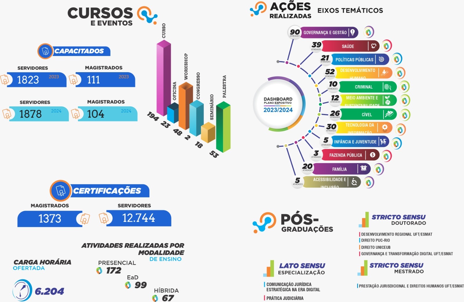 arte em fundo claro com gráficos e informações sobre cursos e eventos, capacitados, certificações, ações realizadas, eixos temáticos, atividades realizadas por modalidade, carga horária, e pós-graduações