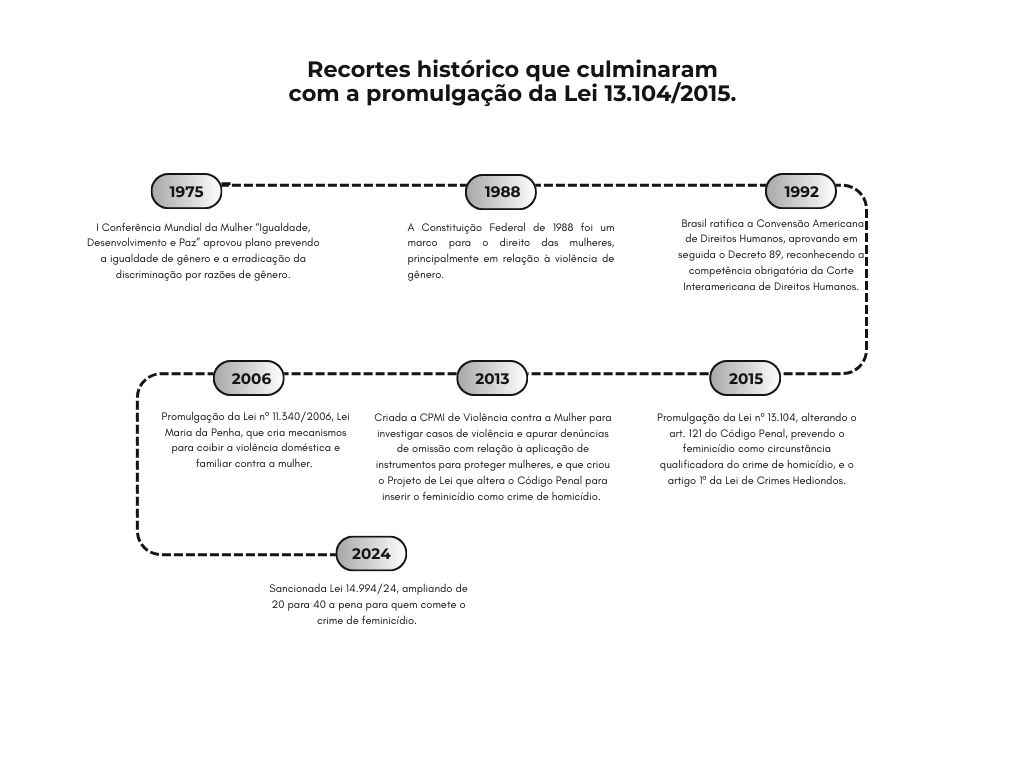 Gráfico de linha do tempo apresentando marcos históricos que culminaram na promulgação da Lei 13.104/2015, focando em eventos relacionados à violência contra a mulher. O gráfico é composto por uma linha do tempo horizontal com vários pontos marcando eventos específicos. Cada evento está associado a uma data e uma descrição curta do acontecimento. 