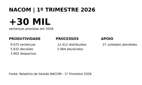 Infográfico em fundo branco apresenta dados do NACOM referentes ao 1º trimestre de 2026. No topo, o título identifica o período. Em destaque central, o número “+30 mil” indica a projeção de sentenças para o ano. Abaixo, três blocos organizam as informações: produtividade (9.075 sentenças, 5.832 decisões e 3.902 despachos), processos (12.412 distribuídos e 5.964 devolvidos) e apoio (27 unidades atendidas). Na base, consta a fonte: Relatório de Gestão NACOM – 1º Trimestre de 2026.