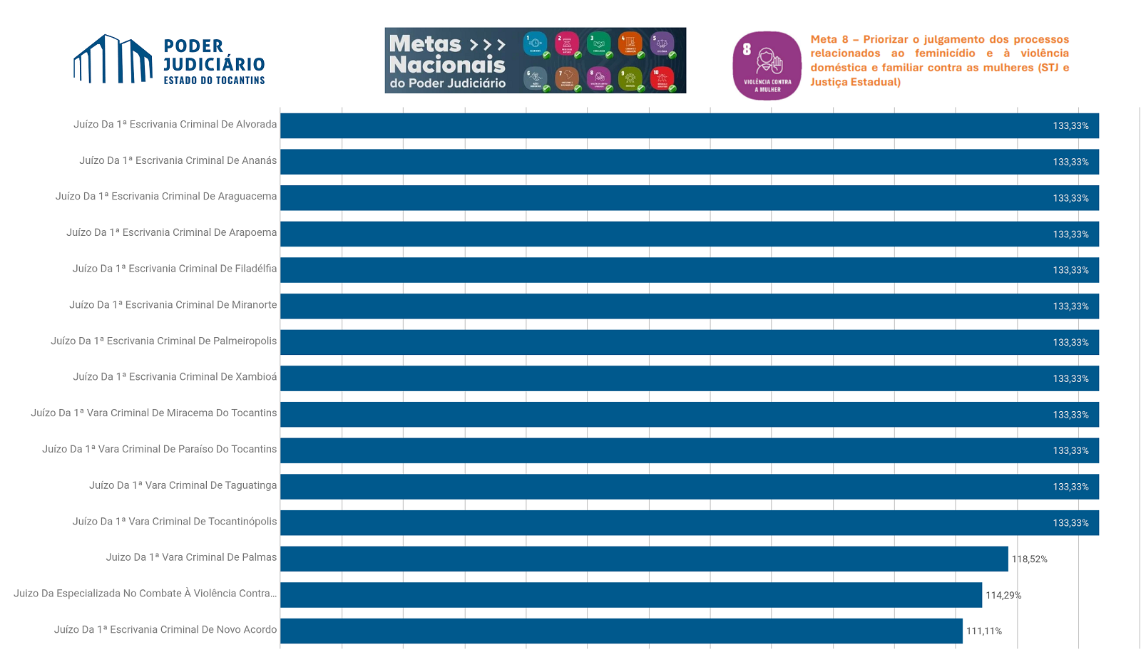 Gráfica em barras mostra desempenho de comarcas quanto a meta 8 - feminicídio