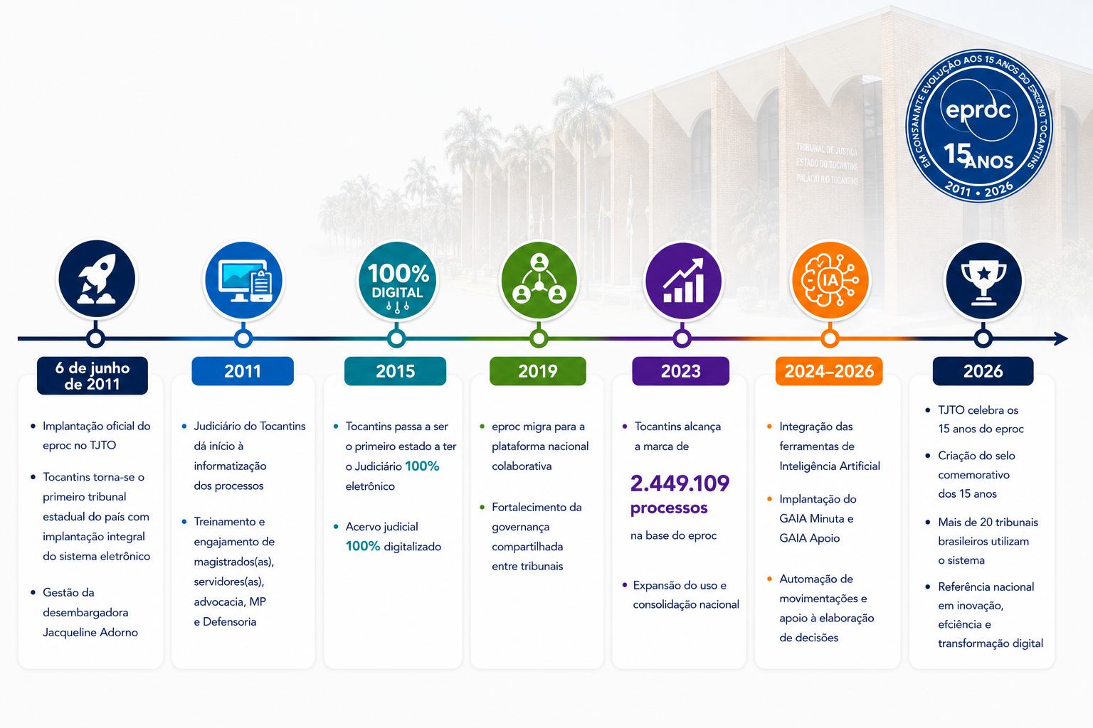Infográfico apresenta a linha do tempo dos 15 anos do eproc no TJTO, destacando os principais marcos da evolução do sistema, desde sua implantação em 2011 até a integração de ferramentas de inteligência artificial em 2026.
